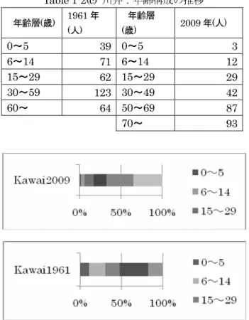 Table 1-2(c)  川井：年齢構成の推移   年齢層 ( 歳 )  1961 年 (人)    年齢層(歳)  2009 年 ( 人 )  0～5  39  0～5  3 6～14  71  6～14  12 15～29  62  15 ～29  29 30～59  123  30 ～49  42 60～  64  50～69  87 70～  93  Fig.1- 2(c) 川井 : 年齢構成比率の推移 (d)久慈：Table 1-2(d)、Fig.1-2(d)  Table1-2(d)  久慈：