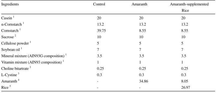 Table 1. Composition of experimental diets (g / 416 kcal). 