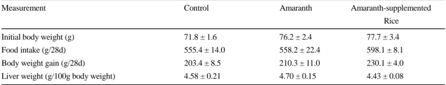 Fig. 1. Effects of dietary amaranth on serum cholesterol concentration, atherogenic index and high-density lipoprotein (HDL)-cholesterol ratio in rats