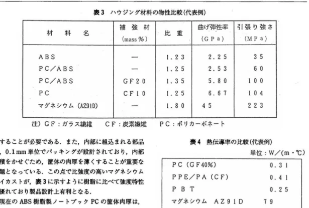 表 3 ハウジング材料の物性比較(代表例) 材 1 市 強 材 曲 げ i l l I 1 性 率 引 張 り 強 さ 車ヰ 名 比 重 ( m a s s  %)  ( G  p  a)  ( M  p  a)  ABS  一 1 .  2  3  2.25  3  5  PC/ABS  1 .  2  5  2.53  6  0  PC / ABS  GF20  1 .  3  5  5.80  100  PC  C  F  1  0  1 .  2  5  6.61  104  マグネシウム ( A 