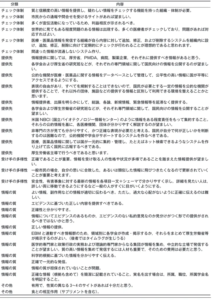 表 1 国民向け医薬品情報等に関する情報の提供のあるべき姿について［自由記述による回答］（設問 6) 分類 内容 チェック体制 質と信頼度の高い情報を提供し，疑わしい情報をチェックする機能を持った組織・体制が必要。 チェック体制 市民からの通報や問合せを受けるサイトがあれば望ましい。 チェック体制 多くが宣伝活動になっているため，利益相反が示されるべき。 チェック体制 世界的に見てもある程度問題のある情報は出現する。多くの医療者がチェックしており，問題があれば対 応すればよい。 チェック体制 医療・医薬品情