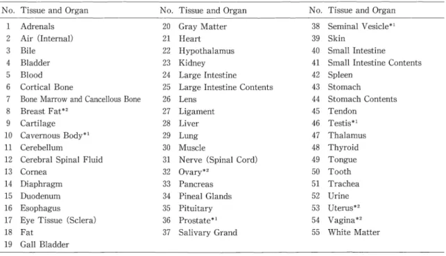 Table  2  1dentified  tissues  and  organs.