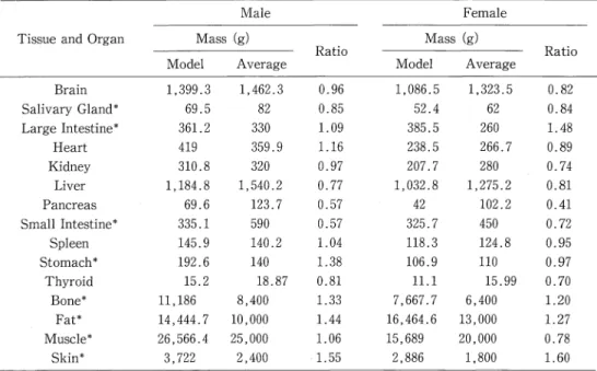 Table  4  Comparison  of  tissue  and  organ  masses  between  the  voxel  models  and  the  average  Japanese adult  male  and  female.