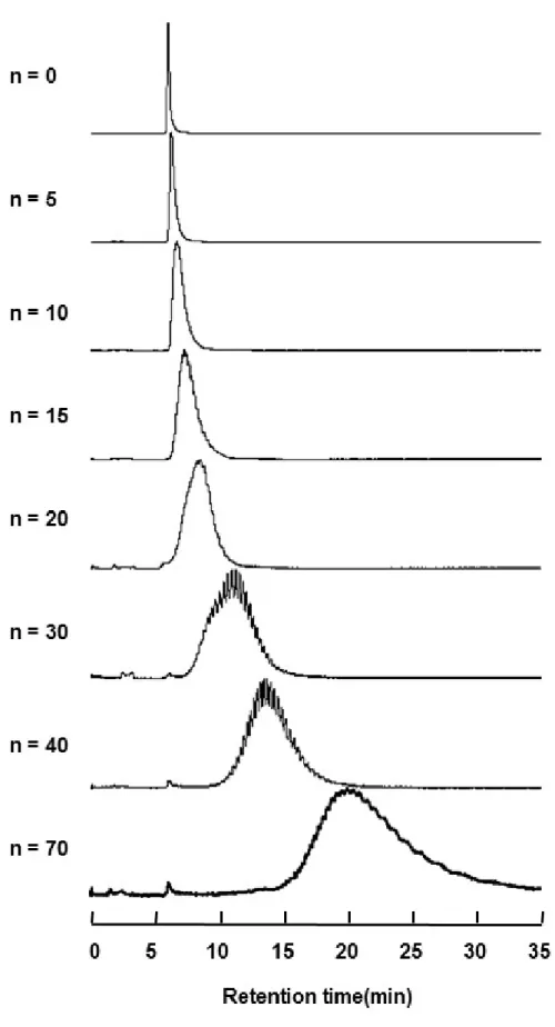 Fig. 8 HPLC patterns of NEPOs. 