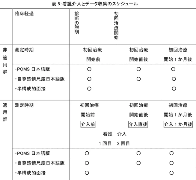 表 5：看護介入とデータ収集のスケジュール  臨床経過  診 断 の 説 明 初回治療 開 始 非 適 用 群 測定時期          初回治療 開始前  初回治療  開始直後    初回治療  開始 1 か月後 ・POMS 日本語版           ○ ○ ○  ・自尊感情尺度日本語版            ○  ○        ○  ・半構成的面接            ○    ○  適 用 群 測定時期    初回治療       開始前        介入前  看護           