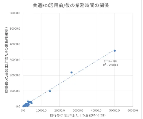 図 21 データ連携システム活用前／後の業務時間の関係性 