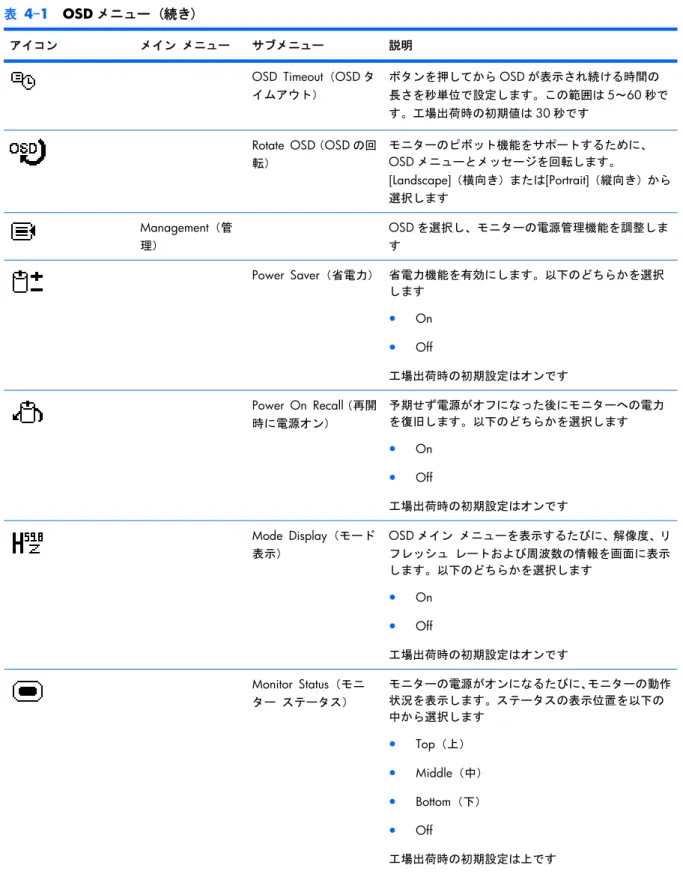 表 4-1  OSD メニュー (続き) アイコン メイン メニュー サブメニュー 説明 OSD Timeout（OSD タ イムアウト） ボタンを押してから OSD が表示され続ける時間の長さを秒単位で設定します。この範囲は 5～60 秒で す。工場出荷時の初期値は 30 秒です Rotate OSD（OSD の回 転） モニターのピボット機能をサポートするために、 OSD メニューとメッセージを回転します。 [Landscape]（横向き）または[Portrait]（縦向き）から 選択します Manag
