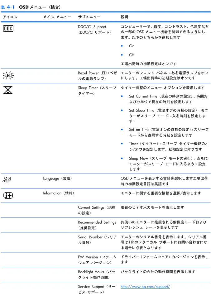 表 4-1  OSD メニュー (続き) アイコン メイン メニュー サブメニュー 説明 DDC/CI Support （ DDC/CI サポート） コンピューターで、輝度、コントラスト、色温度などの一部のOSD メニュー機能を制御できるようにし ます。以下のどちらかを選択します ● On ● Off 工場出荷時の初期設定はオンです Bezel Power LED（ベゼ