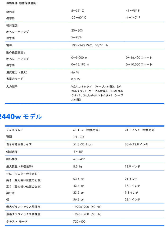 表 B-1  ZR2240w の仕様 (続き) 環境条件 動作保証温度： 動作時 保管時 5～35º C -20～60º C 41～95º F -4～140º F 相対湿度 オペレーティング 保管時 20～80%5～95% 電源 100～240 VAC、50/60 Hz 動作保証高度： オペレーティング 保管時 0～5,000 m 0～12,192 m 0～16,400 フィート0～40,000 フィート 消費電力（最大） 省電力モード 46 W 0.3 W 入力端子 VGA コネクタ×1（ケーブル付属）、