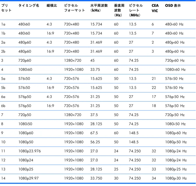 表 B-4  ZR2440w の高解像度ビデオ フォーマット プリ セット タイミング名 縦横比 ピクセル フォーマット 水平周波数（ kHz） 垂直周波数 （ Hz） ピクセルレート（MHz） CEAVIC OSD 表示 1a 480i60 4:3 720×480 15.734 60 13.5 6 480i-60 Hz 1b 480i60 16:9 720×480 15.734 60 13.5 7 480i-60 Hz 2a 480p60 4:3 720×480 31.469 60 27 2 480p-6
