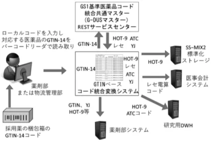 図 5　GTIN ベースのコード統合変換システム 院内システムに G-DUS マスタを維持して変換するか，またはクラウド上の変 換サービスを利用できるようにすることが考えられる． 表 7　販売包装単位コードを基準としたマスターのサンプル GTIN コード（GTIN-14） 商品名 包装単位 数 包装 単位数単位 総数量数 総数量数単位 YJ コード レセプト電算処理システムコード