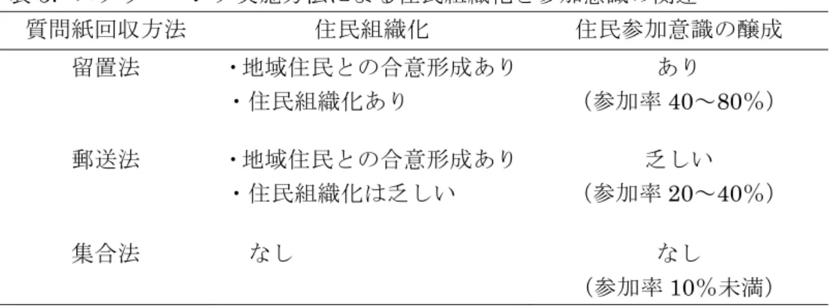 表 5 ．スクリーニング実施方法による住民組織化と参加意識の関連 質問紙回収方法 住民組織化 住民参加意識の醸成 留置法 ・地域住民との合意形成あり ・住民組織化あり あり（参加率 40 ～ 80 ％） 郵送法 ・地域住民との合意形成あり ・住民組織化は乏しい 乏しい（参加率 20 ～ 40 ％） 集合法 なし なし （参加率 10％未満）  ３．小括  １）多層的予防介入によるうつ病スクリーニングを中心とした自殺予防活動と地域福 祉援助技術の応用  地域において自殺対策を展開する上では、生活面から健康面の