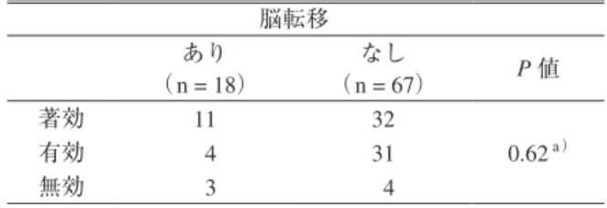 表 6　CDDP 投与量による S 群の有効性の違い化学療法初回（n = 43）2回目以降（n = 42）P 値著効20230.33  a）有効1817無効52a）Mann-Whitney U Test．表 5　化学療法の施行回数によるS 群の有効性の違い