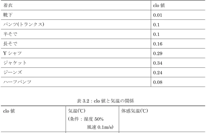 表 3.1：clo 値の一覧  着衣 clo 値  靴下  0.01  パンツ(トランクス)  0.1  半そで  0.1  長そで  0.16  Y シャツ  0.29  ジャケット  0.34  ジーンズ  0.24  ハーフパンツ  0.08  表 3.2：clo 値と気温の関係  clo 値  気温(℃)  (条件：湿度 50%          風速 0.1m/s)  体感気温(℃)  1.0 19.3  18.2  0.5 23.4  21.3  0.3 25.2  22.7 