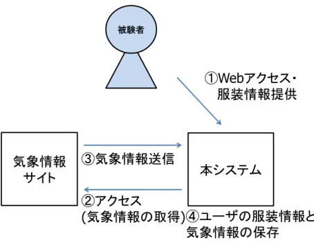 図 3.1：システムモデル図 気象情報サイト 本システム被験者 ①Webアクセス・服装情報提供②アクセス(気象情報の取得)③気象情報送信 ④ユーザの服装情報と気象情報の保存