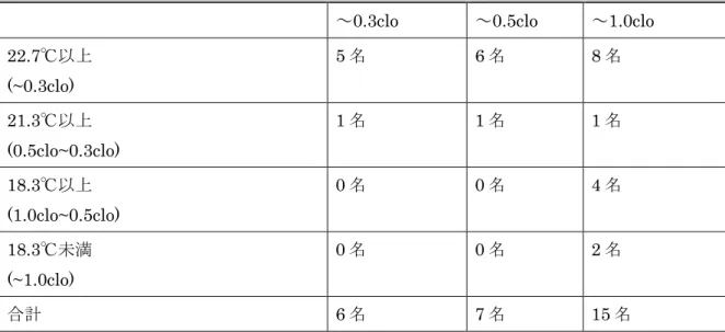 表 3.3：選択した服装の clo 値と体感気温 
