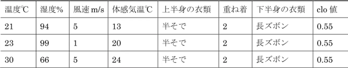 表 3.4：服装を絶対に変えない被験者  温度℃  湿度%  風速 m/s  体感気温℃ 上半身の衣類  重ね着 下半身の衣類 clo 値  21 94 5  13  半そで  2  長ズボン  0.55  23 99 1  20  半そで  2  長ズボン  0.55  30 66 5  24  半そで  2  長ズボン  0.55  表 3.5：服装を変える被験者  温度℃  湿度%  風速 m/s  体感気温℃ 上半身の衣類  重ね着 下半身の衣類 clo 値  29 74 1  25  半そで  1