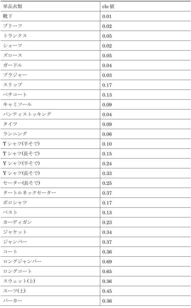 表 3.6：単品衣類と clo 値の表  単品衣類 clo 値  靴下  0.01  ブリーフ  0.02  トランクス  0.05  ショーツ  0.02  ズロース  0.05  ガードル  0.04  ブラジャー  0.03  スリップ  0.17  ペチコート  0.13  キャミソール  0.09  パンティストッキング  0.04  タイツ  0.09  ランニング  0.06  T シャツ(半そで)  0.10  T シャツ(長そで)  0.15  Y シャツ(半そで)  0.24  Y シャ