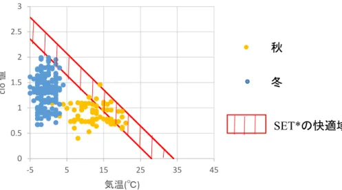 図 3.3：寒冷地の秋期と冬期の服装の clo 値と気温  図 3.4：温暖地の秋期と冬期の服装の clo 値と気温 00.511.522.53‐5515253545clo値気温(℃) SET*の快適域冬秋00.511.522.53‐5515253545clo値気温(℃)SET*の快適域冬秋