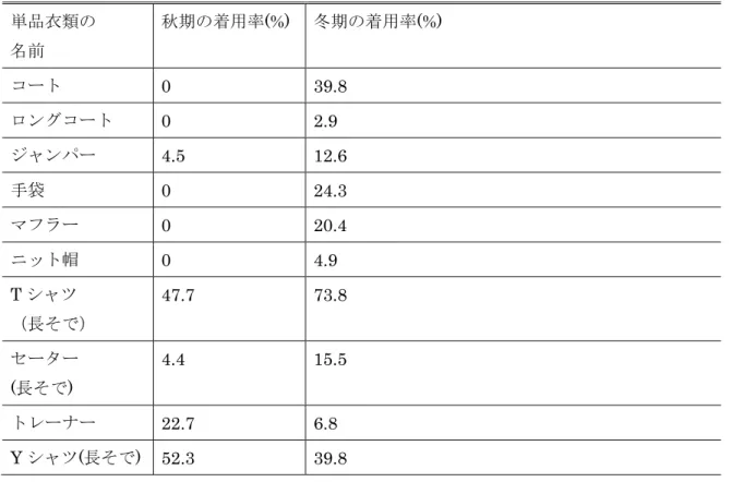 表 3.11：秋期と冬期の寒冷地の単品衣類の着用率  単品衣類の  名前  秋期の着用率(%)  冬期の着用率(%)  コート  0 39.8  ロングコート  0 2.9  ジャンパー  4.5 12.6  手袋  0 24.3  マフラー  0 20.4  ニット帽  0 4.9  T シャツ  （長そで）  47.7 73.8  セーター  (長そで)  4.4 15.5  トレーナー  22.7 6.8  Y シャツ(長そで) 52.3 39.8  表 3.12：秋期と冬期の寒冷地の単品衣類の着用率