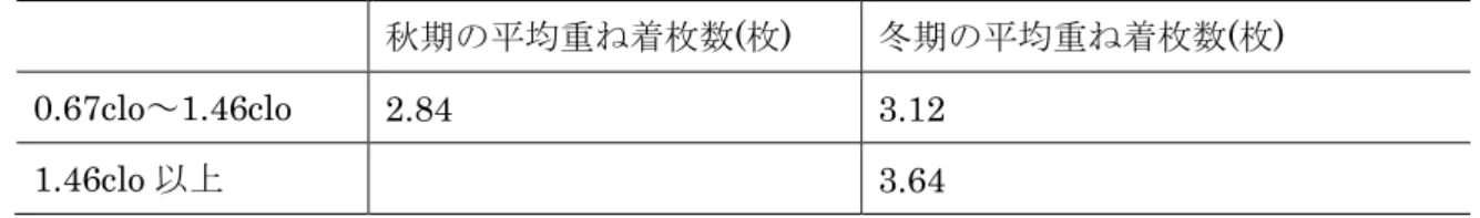 表 3.13：秋期と冬期の重ね着の枚数の比較  秋期の平均重ね着枚数(枚)  冬期の平均重ね着枚数(枚)  0.67clo～1.46clo  2.84 3.12  1.46clo 以上   3.64  表 3.14：寒冷地の冬期で 0.67clo～1.46clo でのコート類と小物類の着用パターン  割合  (%)  コート類と小物類を少なくとも 1 つずつ  13.5  コート類を少なくとも 1 つ  41.3  小物類を少なくとも 1 つ  19.2  コート類も小物類も着用しない  26.0  表 3