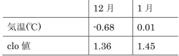表 3.16：12 月と 1 月の調査での寒冷地の日別平均気温と clo 値の平均      12 月  1 月  気温(℃)  -0.68 0.01  clo 値  1.36 1.45  表 3.17：12 月と 1 月の調査での寒冷地の単品衣類の着用率  単品衣類の名前 12 月の着用率(%) 1 月の着用率(%)  コート  39.8 49.4  ロングコート  2.9 5.7  手袋  24.3 27.6  マフラー  20.4 20.7  ニット帽  4.9 5.7  T シャツ  （長そで）  
