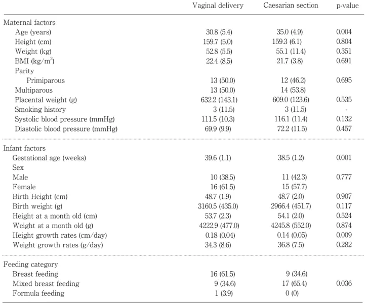 Table 1. Characteristics of the study group