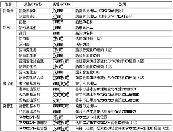 表 1 UniDic で用いられる属性 階層 属性の名称 属性ラベル 説明 語彙素 語彙素読み lForm 語彙素見出し（カタカナ表記） 語彙素表記 lemma 語彙素見出し（漢字仮名混じり表記） 語種 goshu 語種の名称 語形 語形基本形 form 語形見出し 品詞 pos 品詞の名称 活用型 cType 活用の種類（型） 活用形 cForm 活用の形 語頭変化型 iType 語頭音変化の種類（型） 語頭変化形 iForm 語頭音変化の形 語頭変化結合型 iConType 後続要素の語頭変化形への制約
