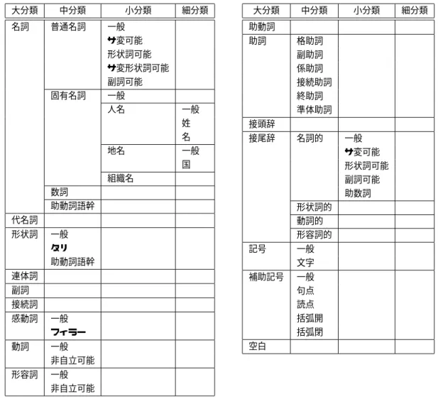 表 2 品詞分類 大分類 中分類 小分類 細分類 名詞 普通名詞 一般 サ変可能 形状詞可能 サ変形状詞可能 副詞可能 固有名詞 一般 人名 一般 姓 名 地名 一般 国 組織名 数詞 助動詞語幹 代名詞 形状詞 一般 タリ 助動詞語幹 連体詞 副詞 接続詞 感動詞 一般 フィラー 動詞 一般 非自立可能 形容詞 一般 非自立可能 大分類 中分類 小分類 細分類助動詞助詞格助詞副助詞係助詞接続助詞終助詞準体助詞接頭辞接尾辞名詞的一般サ変可能形状詞可能副詞可能助数詞形状詞的動詞的形容詞的記号一般文字補助記号一