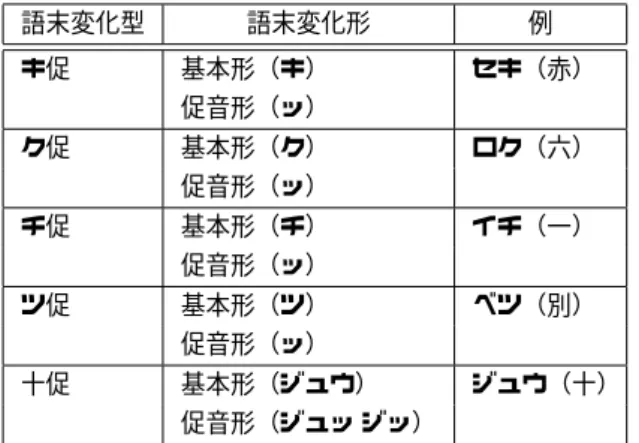 表 7 語末変化型・変化形分類 語末変化型 語末変化形 例 キ促 基本形（キ） セキ（赤） 促音形（ッ） ク促 基本形（ク） ロク（六） 促音形（ッ） チ促 基本形（チ） イチ（一） 促音形（ッ） ツ促 基本形（ツ） ベツ（別） 促音形（ッ） 十促 基本形（ジュウ） ジュウ（十） 促音形（ジュッ / ジッ） 語末変化型 語末変化形 例ア長促添基本形（） ヤ（八）長音添加形（ア）促音添加形（ッ）イ長添基本形（）ニ（二）長音添加形（イ）イ長促添基本形（）ミ（三）長音添加形（イ）促音添加形（ッ）ウ長促添基本形（）