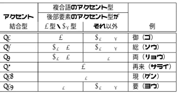 表 11 アクセント結合型分類（接頭辞） 複合語のアクセント型 アクセント 後部要素のアクセント型が 結合型 0 型・ N 2 型 それ以外 例 P1 0 N 1 + M 2 御（ゴ） P2 N 1 + 1 N 1 + M 2 総（ソウ） P4 N 1 + 1 M 1 両（リョウ） P6 0 再来（サライ） P13 M 1 現（ゲン） P14 M 1 N 1 + M 2 要（ヨウ） N 1 : 前部要素のモーラ数 , M 1 : 前部要素のアクセント型 , N 2 : 後部要素のモーラ数 , M 2 : 後