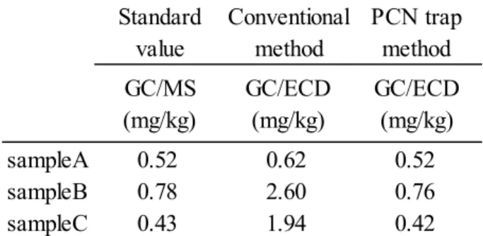 Fig 10 GC/ECD chromatograms of PCN containing insulating oil (a),(b),(c) After cleanup by  a conventional method (A),(B), (C) After cleanup by a PCN trap method 