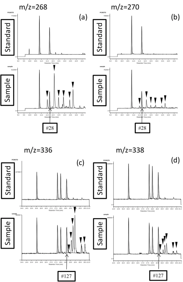 Fig. I Examples of interference peaks on PCBs by PCNs on GC/LRMS chromatograms   