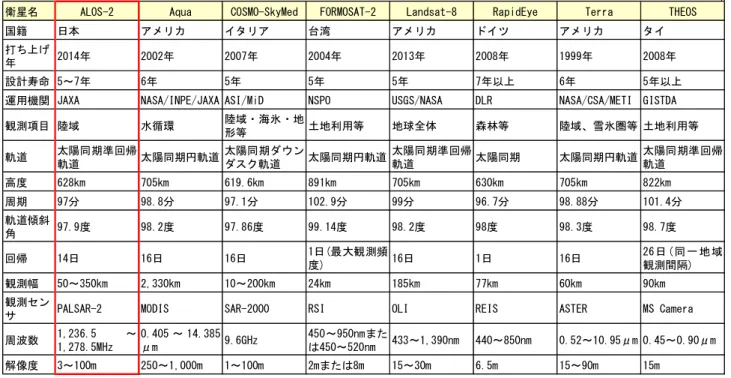 表 -1  衛星データ比較表  図 -2  リモートセンシング推定積雪深補正方法模式図   (2)   衛星データの選定    衛星データ関連プラットフォーム等 2) で公開されてい る情報を基に、観測バンド(可視域)・解像度(分解能)・ 撮影条件(周回数、観測幅)・データ補正方法等の各衛星 データの比較を表-1に示す。  以下の理由から、衛星データ活用の実現性が高いと思われる「ALOS-2(だいち2号)」を選定した。 【選定理由】 (a) 打ち上げ年と設計寿命から、今後のデータ確保の信頼度が高い。 (b)