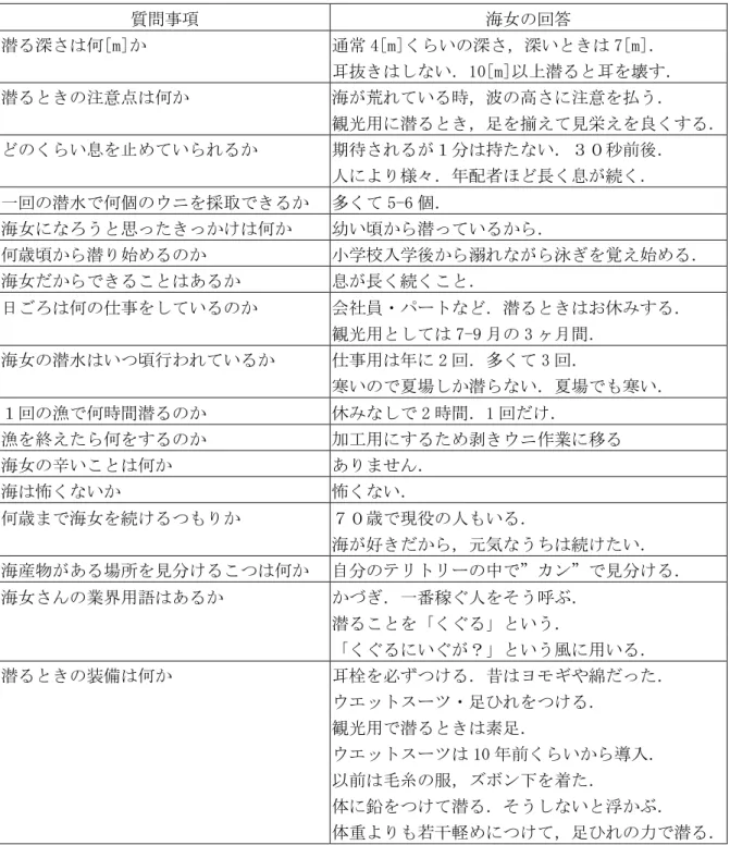 表 2.3.1.1  海女にインタビュー調査した内容とその回答  2.3.2  海女の潜水道具調査  平成 16 年 11 月 9 日に，久慈市小袖海岸の海女センターを訪問し，海女センター展示してある 海女が用いている道具や，かつて用いていた道具の撮影調査を行った．図 2.3.2.1 に撮影した道 具の写真を，表 2.3.2.1 に道具についての説明を示す．海女が用いるほとんどの道具が手作りで ある．現在は素材がナイロン等に変わったが，縫って自分用に作っている．道具は購入ではなく， 自給自足が原則である． 