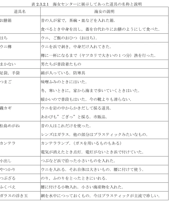 表 2.3.2.1  海女センターに展示してあった道具の名称と説明  道具名  海女の説明  お膳箱  昔の人が家で，茶碗・皿などを入れた箱．      食べるとき中身を出し，蓋を台代わりにお膳のようにして食べた．  はち  ウニ，ご飯のおひつ（おはち）．  ウニ樽  ウニを浜で剥き，中身だけ入れてきた．      樽に一杯になるまで（ヤツカリで大きいの 1 つ分）漁を行った．  まかない  男たちが普段着たもの  足袋，手袋  綿が入っている．防寒具  つまご  味噌ふみのときにはいた．      冬，寒