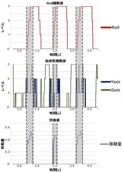 図 6.6.1  水掻き動作検出プログラム実行結果  図 6.6.1 に灰色で示した Y 軸加速度、Z 軸加速度、Roll 値のレベルが同時に上昇している区間 において水掻き動作モデル B を検出し、移動量出力を確認出来た．  6.7   水掻き動作検出プログラムにおける妥当性の確認 図 6.6.1 で示した検出結果が妥当であるか評価するため、移動量を出力した水掻き動作のセン サ出力と、あらかじめ取得した水掻き動作データとの相関を確認する分析を行った．分析には式 2 に示す相関係数を用いた．  r = ∑(