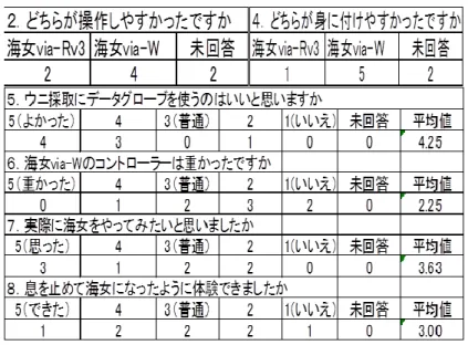 図 6.7.2 では、10 回行った水掻き動作全てにおいて、移動量を出力するのとほぼ同時に相関係 数が 2 以上と高い値を示している．よって、図 6.6.1 に灰色で示した区間では水掻き動作を検出 し移動量を出力していることが確認出来た．  6.8   「海女 via-W 」のアンケート調査と総括的評価   「海女 via-W」の潜水操作系インタフェース改善について調査するため，平成 23 年 5 月 29 日 に青森県東北町で開催された「サイエンスフェスティバル 2011」で被験者へ「海女 via-Rv3