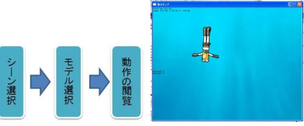 図 7.6.1  システム操作手順とシステム画面例  7.7   「 AMAViewer 」の初期評価 試作した海女潜水動作閲覧システムの有用性を確認するために，八戸水産の水産工学科で潜水 を指導している礒部章教論に閲覧システムの評価を頂いた．その結果，操作が難しいので直感的 に扱える方が良い，海女の潜水動作の解説が欲しいというアドバイスであった．利点としては， 場所を選ばずに３次元的な手本となる潜水動作を見ることができるということであった．  さらに八戸工業高等専門学校平成 24 年度電気情報工学科第 5