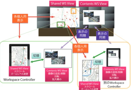 図 5. Workspace Controller と TDW 上のワークスペースのインタラクション関係 図 5 は，そのときの本システムにおける TDW ワークスペース上のワークスペースと， システムに参加している複数の Workspace Controller の関係を示す． Workspace Controller 上では，個人用地図は，TDW に表示されているワークスペース と同じ表示であるが， 表示ピクセル数が少ない Shared Workspace 表示として表示され る．個人用地図を提供する目