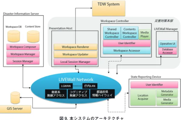 図 9. 本システムのアーキテクチャ