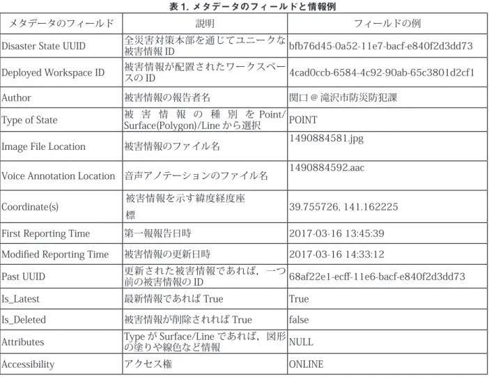 表 1. メタデータのフィールドと情報例