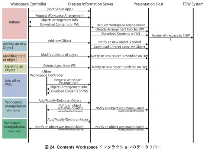 図 24. Contents Workspace インタラクションのデータフロー