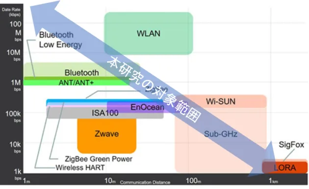 図  4  主な無線システムのデータレートと通信距離のマッピング