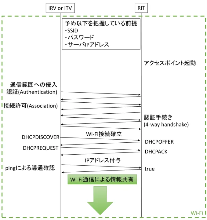 図  12  先行研究の場合の車路間通信接続フロー  与されるため，この手順にも時間がかかってしまう． 