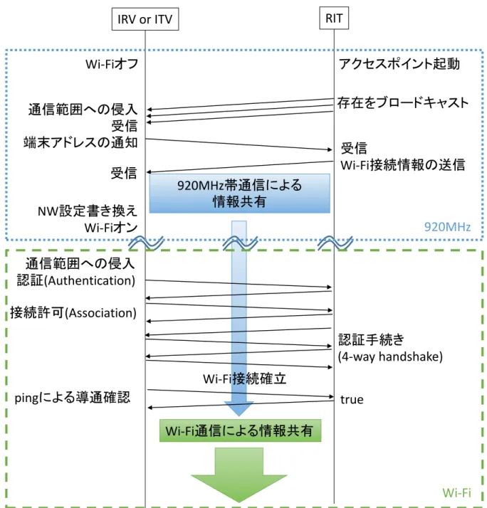 図  13  提案システムの車路間通信接続フロー 