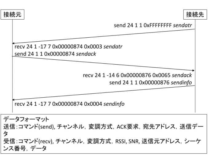 図  15 920MHz 帯通信による端末情報共有フロー 