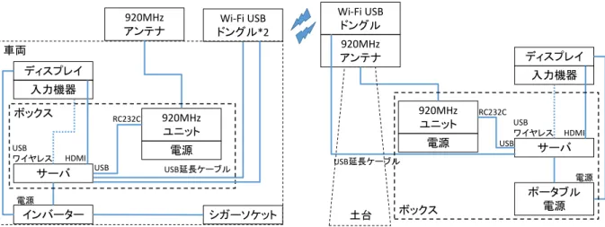 図  20  プロトタイプシステム構成 