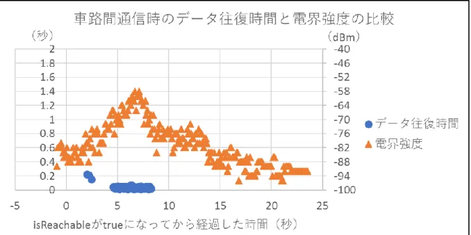 図  30  車路間通信時のデータ往復時間と電界強度の比較#1 