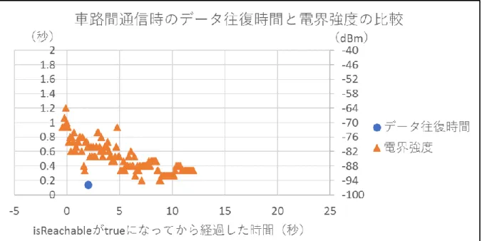 図  32  車路間通信時のデータ往復時間と電界強度の比較#3 